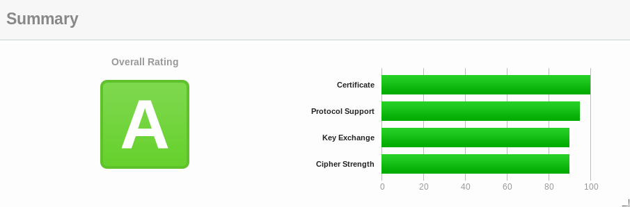 SSLTest rating A